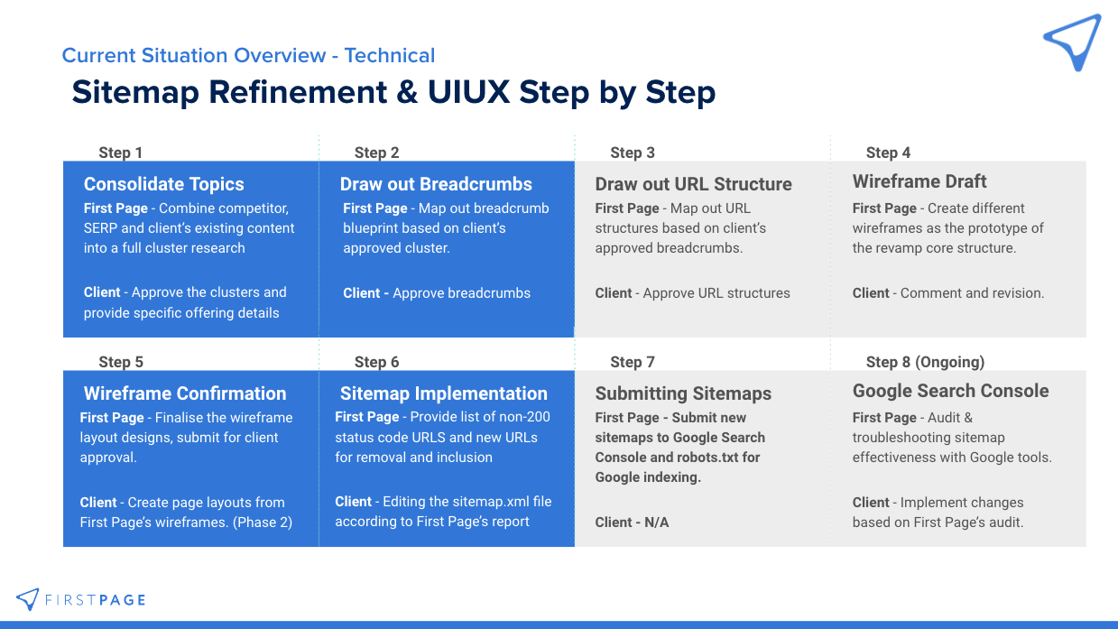 Banking Sitemap Refinement Step By Step