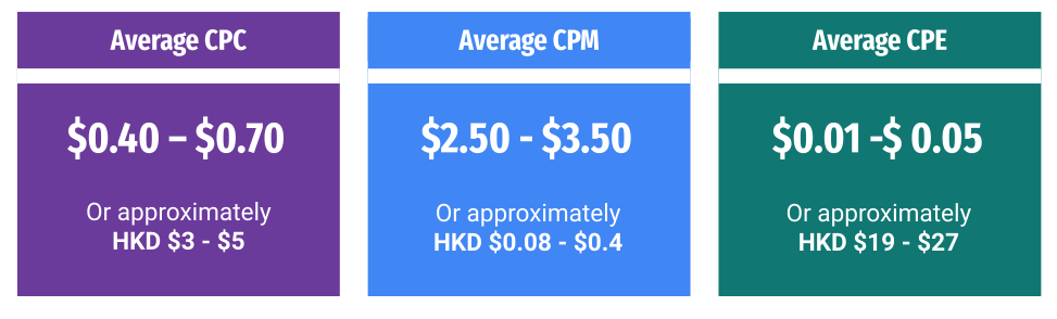Infographic displaying average Instagram advertising costs: CPC ($0.40–$0.70), CPM ($2.50–$3.50), and CPE ($0.01–$0.05), with Hong Kong Dollar equivalents listed below.