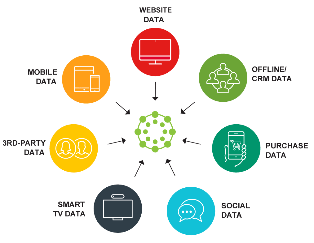 Big Data from Multiple Online and Offline Marketing Sources